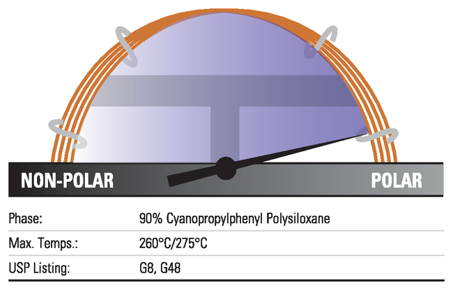 TraceGOLD TG-POLAR GC Columns