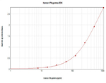 Human IFN gamma ELISA Development Kit (TMB), PeproTech&reg;